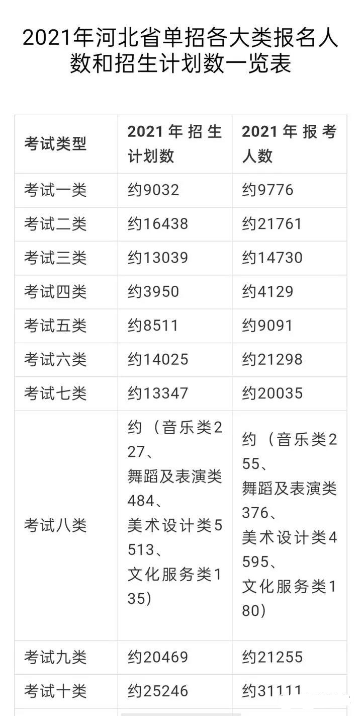 2021年河北省單招各大類報名人數和招生計劃數