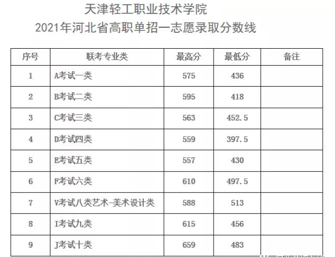 天津輕工職業技術學院2021年河北省高職單招一志愿錄取分數線