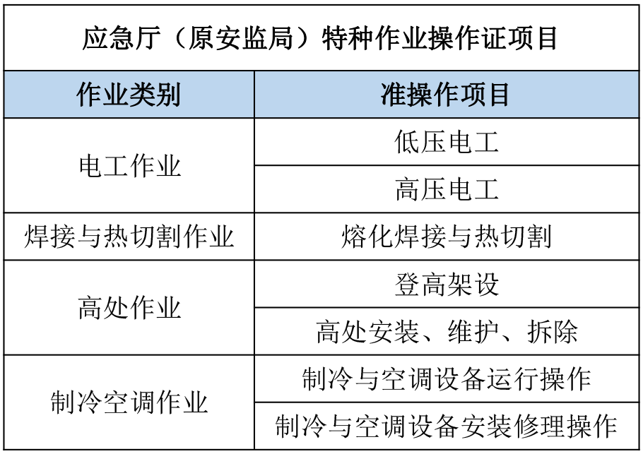 石家莊特種作業(yè)操作證電工證、焊工證報(bào)名流程